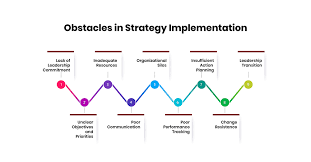 Why Do Strategic Implementation and Evaluation Matter?
